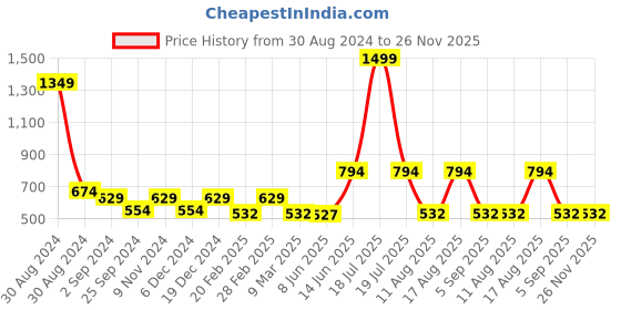 myntra.com TABADTOD Typography Printed Shirt Collar Ribbed Crop Top tabadtod Price History Graph from 30 Aug 2024 to 26 Nov 2025