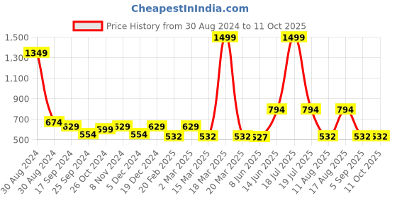 myntra.com TABADTOD Typography Printed Shirt Collar Ribbed Crop Top tabadtod Price History Graph from 30 Aug 2024 to 11 Oct 2025