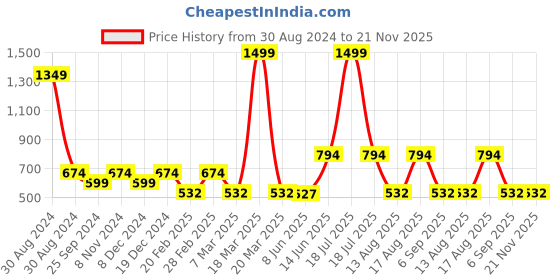 myntra.com TABADTOD Typography Printed Shirt Collar Ribbed Crop Top tabadtod Price History Graph from 30 Aug 2024 to 21 Nov 2025