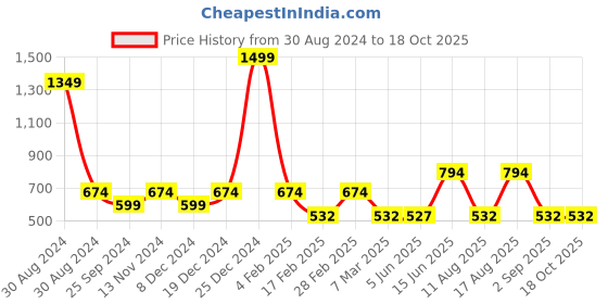 myntra.com TABADTOD Typography Printed Shirt Collar Ribbed Crop Top tabadtod Price History Graph from 30 Aug 2024 to 18 Oct 2025