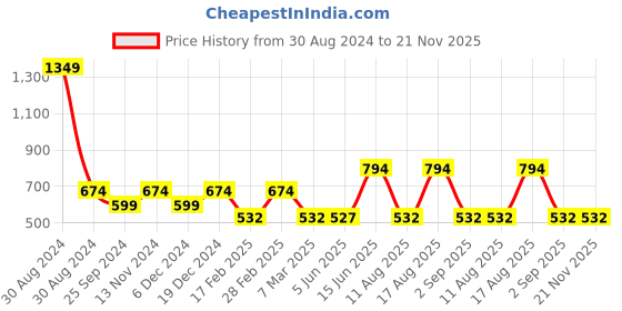 myntra.com TABADTOD Typography Printed Shirt Collar Ribbed Crop Top tabadtod Price History Graph from 30 Aug 2024 to 21 Nov 2025