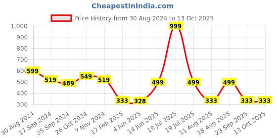 myntra.com TABADTOD Typography Printed Stretchable Ribbed Tank Crop Top tabadtod Price History Graph from 30 Aug 2024 to 13 Oct 2025
