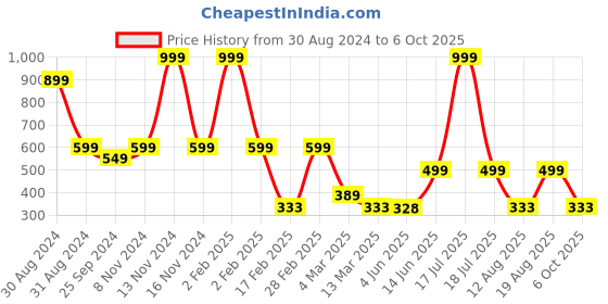 myntra.com TABADTOD Typography Printed Stretchable Ribbed Tank Crop Top tabadtod Price History Graph from 30 Aug 2024 to 6 Oct 2025