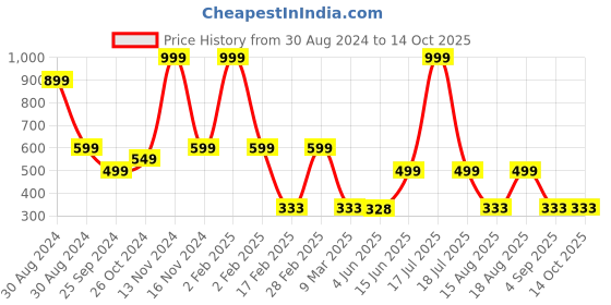 myntra.com TABADTOD Typography Printed Stretchable Ribbed Tank Crop Top tabadtod Price History Graph from 30 Aug 2024 to 14 Oct 2025