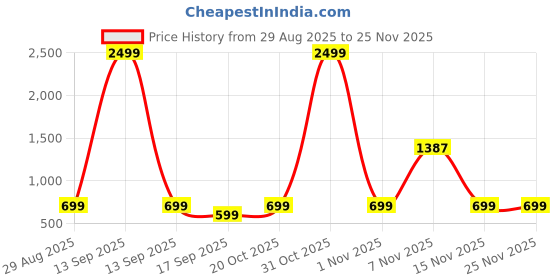 myntra.com TABADTOD Unisex Kids Printed Sweatshirt tabadtod Price History Graph from 29 Aug 2025 to 25 Nov 2025