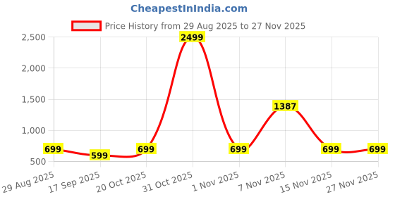 myntra.com TABADTOD Unisex Kids Printed Sweatshirt tabadtod Price History Graph from 29 Aug 2025 to 25 Nov 2025