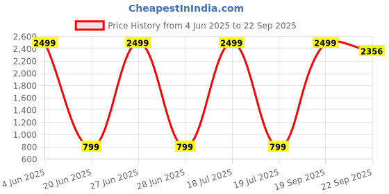 myntra.com TABADTOD Women Fitted Crop Top tabadtod Price History Graph from 4 Jun 2025 to 22 Sep 2025