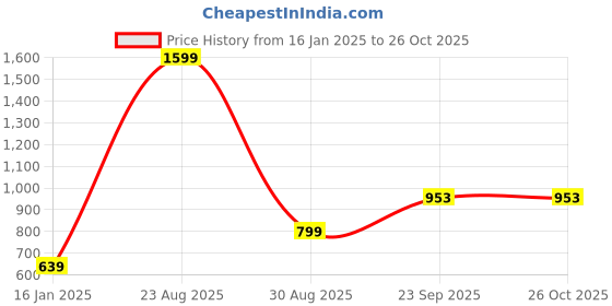 myntra.com TABADTOD Women Hooded Sweatshirt tabadtod Price History Graph from 16 Jan 2025 to 24 Oct 2025