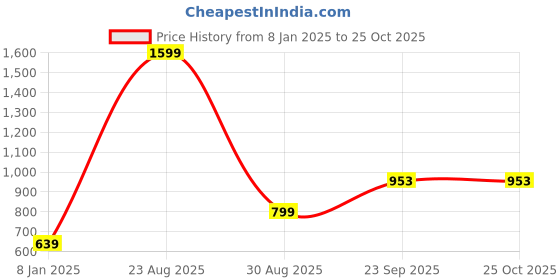 myntra.com TABADTOD Women Hooded Sweatshirt tabadtod Price History Graph from 8 Jan 2025 to 24 Oct 2025