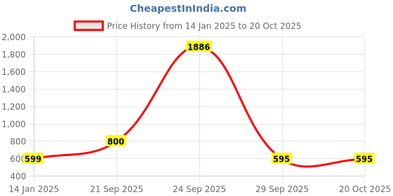 myntra.com TABADTOD Women Printed Hooded Sweatshirt tabadtod Price History Graph from 14 Jan 2025 to 20 Oct 2025