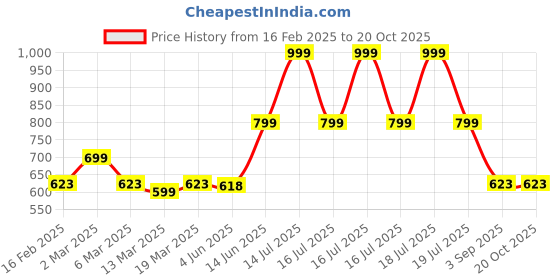 myntra.com TABADTOD Women Printed Relaxed Fit Joggers Trousers tabadtod Price History Graph from 16 Feb 2025 to 20 Oct 2025