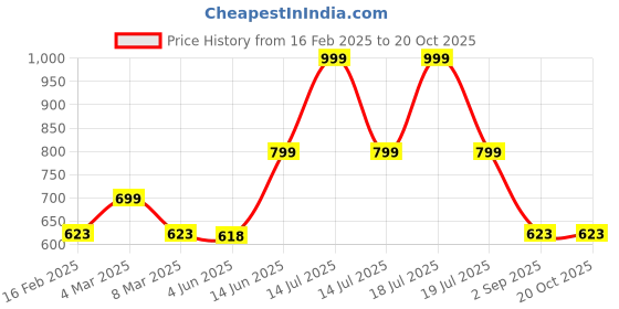 myntra.com TABADTOD Women Printed Relaxed Fit Joggers Trousers tabadtod Price History Graph from 16 Feb 2025 to 20 Oct 2025