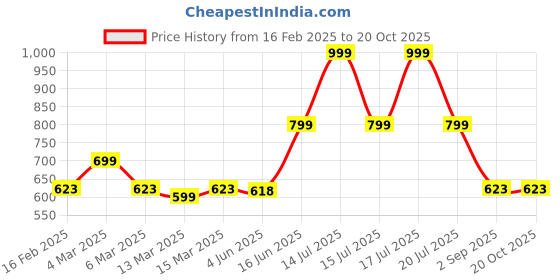 myntra.com TABADTOD Women Printed Relaxed Fit Joggers Trousers tabadtod Price History Graph from 16 Feb 2025 to 20 Oct 2025