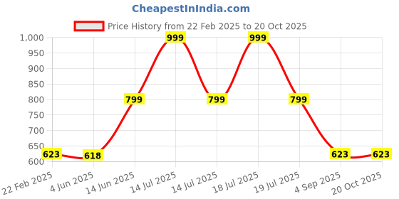 myntra.com TABADTOD Women Printed Relaxed Fit Joggers Trousers tabadtod Price History Graph from 22 Feb 2025 to 20 Oct 2025