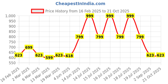 myntra.com TABADTOD Women Printed Relaxed Fit Mid-Rise Joggers Trousers tabadtod Price History Graph from 16 Feb 2025 to 20 Oct 2025