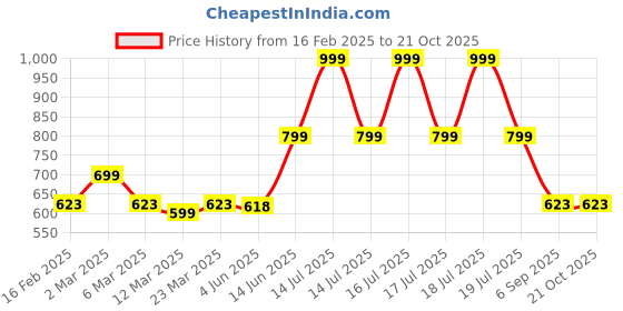 myntra.com TABADTOD Women Printed Relaxed Fit Mid-Rise Joggers Trousers tabadtod Price History Graph from 16 Feb 2025 to 20 Oct 2025