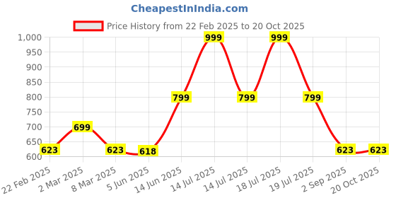 myntra.com TABADTOD Women Printed Relaxed Joggers tabadtod Price History Graph from 22 Feb 2025 to 20 Oct 2025