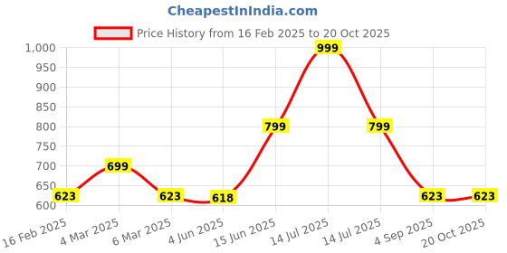myntra.com TABADTOD Women Printed Relaxed Joggers tabadtod Price History Graph from 16 Feb 2025 to 19 Oct 2025