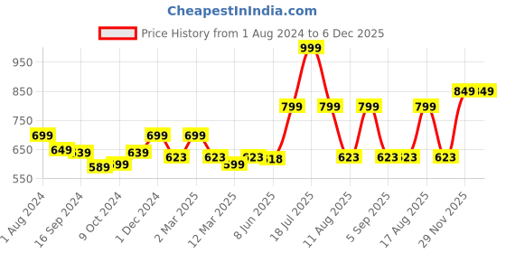 myntra.com TABADTOD Women Printed Relaxed Joggers Trousers tabadtod Price History Graph from 1 Aug 2024 to 6 Dec 2025