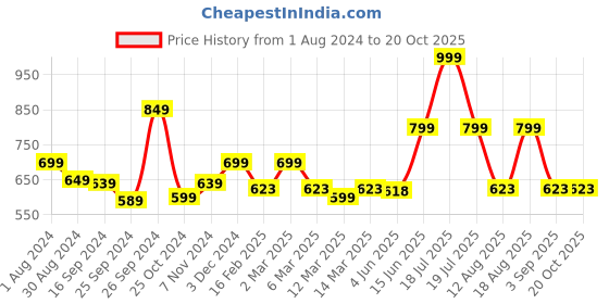 myntra.com TABADTOD Women Printed Relaxed Joggers Trousers tabadtod Price History Graph from 1 Aug 2024 to 19 Oct 2025