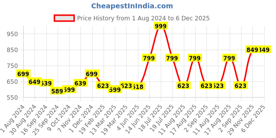 myntra.com TABADTOD Women Printed Relaxed Joggers Trousers tabadtod Price History Graph from 1 Aug 2024 to 6 Dec 2025