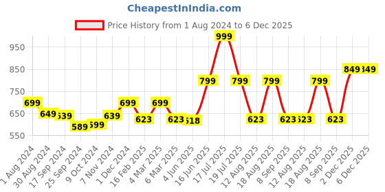 myntra.com TABADTOD Women Printed Relaxed Joggers Trousers tabadtod Price History Graph from 1 Aug 2024 to 6 Dec 2025