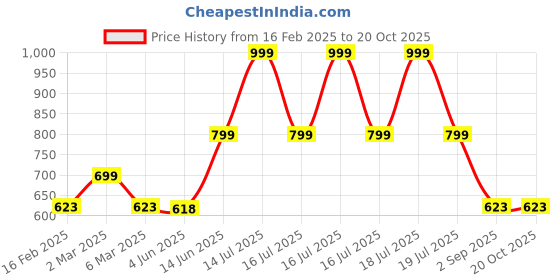myntra.com TABADTOD Women Printed Relaxed Joggers Trousers tabadtod Price History Graph from 16 Feb 2025 to 20 Oct 2025