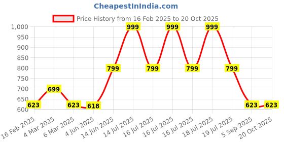 myntra.com TABADTOD Women Printed Relaxed Joggers Trousers tabadtod Price History Graph from 16 Feb 2025 to 20 Oct 2025