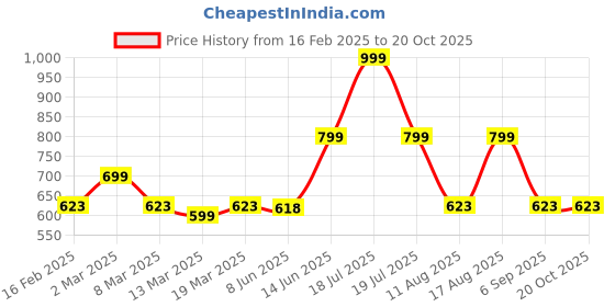 myntra.com TABADTOD Women Printed Relaxed Joggers Trousers tabadtod Price History Graph from 16 Feb 2025 to 20 Oct 2025