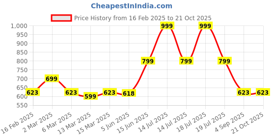 myntra.com TABADTOD Women Printed Relaxed Joggers Trousers tabadtod Price History Graph from 16 Feb 2025 to 20 Oct 2025