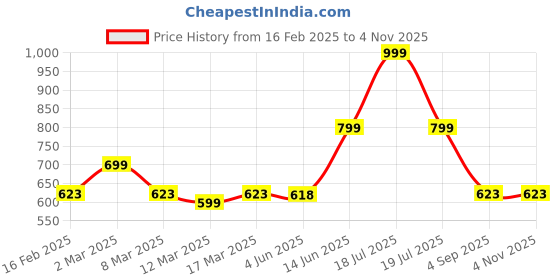 myntra.com TABADTOD Women Printed Relaxed Joggers Trousers tabadtod Price History Graph from 16 Feb 2025 to 2 Nov 2025