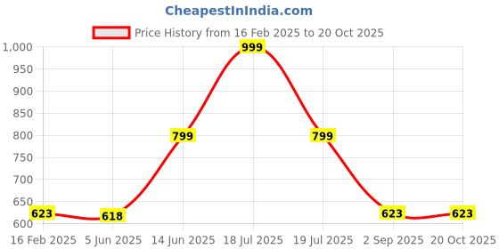 myntra.com TABADTOD Women Printed Relaxed Mid-Rise Joggers Trousers tabadtod Price History Graph from 16 Feb 2025 to 20 Oct 2025