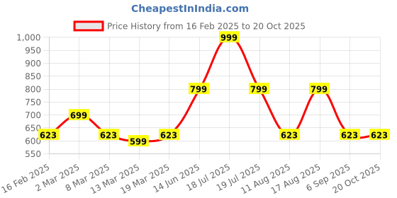 myntra.com TABADTOD Women Printed Relaxed Mid-Rise Stretchable Joggers tabadtod Price History Graph from 16 Feb 2025 to 20 Oct 2025