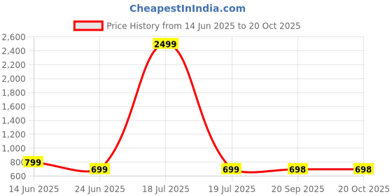myntra.com TABADTOD Women Printed Relaxed Slim Fit Joggers Trousers tabadtod Price History Graph from 14 Jun 2025 to 20 Oct 2025