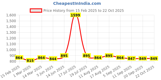 myntra.com TABADTOD Women Relaxed Baggy Fit Trouser tabadtod Price History Graph from 15 Feb 2025 to 22 Oct 2025