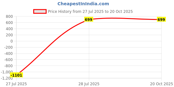 myntra.com TABADTOD Women Relaxed Jogger Mid-Rise Regular Trousers tabadtod Price History Graph from 27 Jul 2025 to 20 Oct 2025