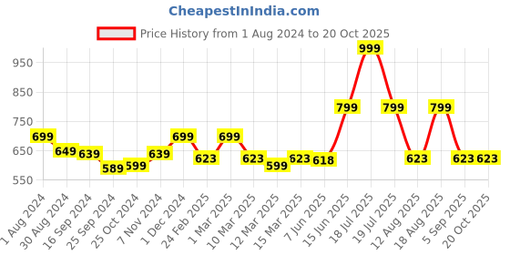 myntra.com TABADTOD Women Relaxed Joggers Trousers tabadtod Price History Graph from 1 Aug 2024 to 20 Oct 2025