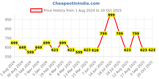 myntra.com TABADTOD Women Relaxed Joggers Trousers tabadtod Price History Graph from 1 Aug 2024 to 20 Oct 2025