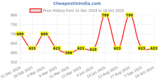 myntra.com TABADTOD Women Relaxed Joggers Trousers tabadtod Price History Graph from 31 Dec 2024 to 18 Oct 2025