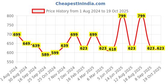 myntra.com TABADTOD Women Relaxed Joggers Trousers tabadtod Price History Graph from 1 Aug 2024 to 18 Oct 2025