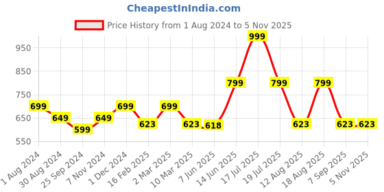 myntra.com TABADTOD Women Relaxed Joggers Trousers tabadtod Price History Graph from 1 Aug 2024 to 2 Nov 2025