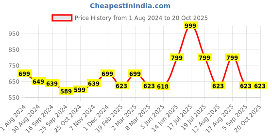 myntra.com TABADTOD Women Relaxed Joggers Trousers tabadtod Price History Graph from 1 Aug 2024 to 19 Oct 2025