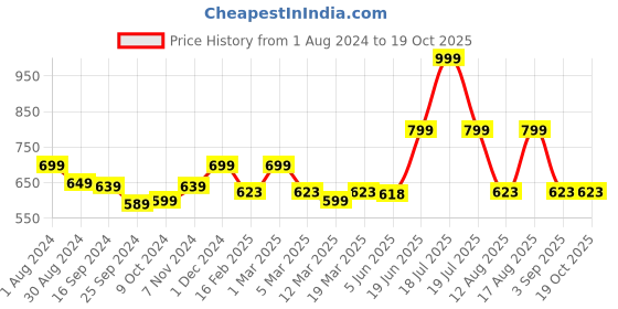 myntra.com TABADTOD Women Relaxed Joggers Trousers tabadtod Price History Graph from 1 Aug 2024 to 18 Oct 2025