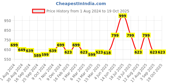 myntra.com TABADTOD Women Relaxed Joggers Trousers tabadtod Price History Graph from 1 Aug 2024 to 19 Oct 2025