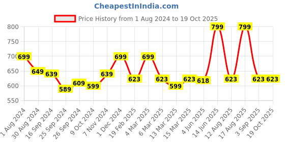 myntra.com TABADTOD Women Relaxed Joggers Trousers tabadtod Price History Graph from 1 Aug 2024 to 18 Oct 2025