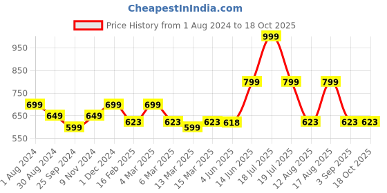 myntra.com TABADTOD Women Relaxed Joggers Trousers tabadtod Price History Graph from 1 Aug 2024 to 17 Oct 2025