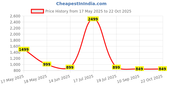 myntra.com TABADTOD Women Relaxed Loose Fit Cargos tabadtod Price History Graph from 17 May 2025 to 21 Oct 2025