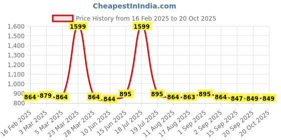 myntra.com TABADTOD Women Relaxed Loose Fit Easy Wash Joggers Trousers tabadtod Price History Graph from 16 Feb 2025 to 20 Oct 2025