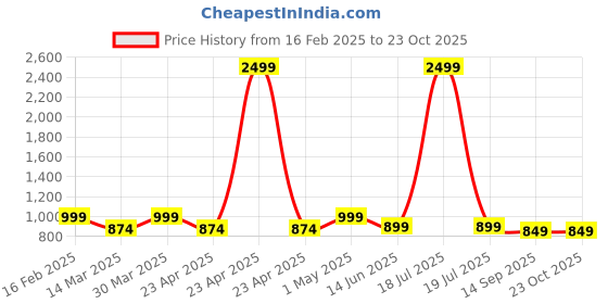 myntra.com TABADTOD Women Relaxed Loose Fit Easy Wash Joggers Trousers tabadtod Price History Graph from 16 Feb 2025 to 23 Oct 2025
