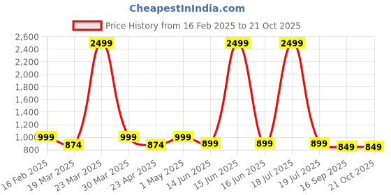 myntra.com TABADTOD Women Relaxed Loose Fit Easy Wash Joggers Trousers tabadtod Price History Graph from 16 Feb 2025 to 20 Oct 2025